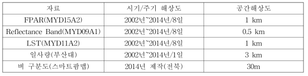 CASA 모형의 입력자료 종류 및 특징