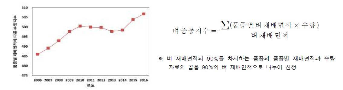 벼 품종 지수의 연차간 변동 경향