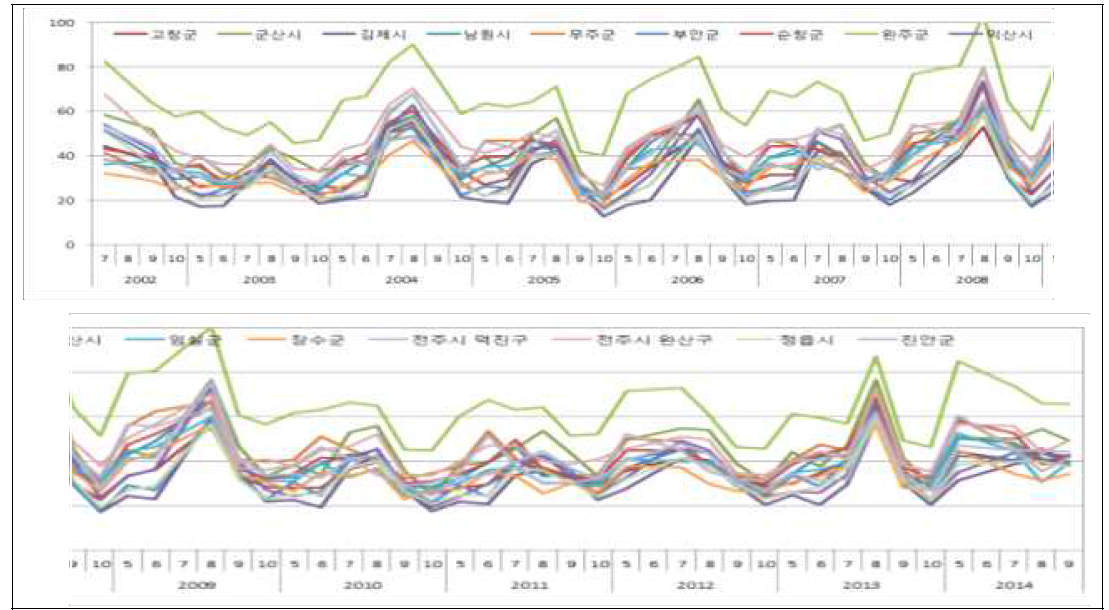 전라북도 시군별 NPP(gC/㎡) 변화