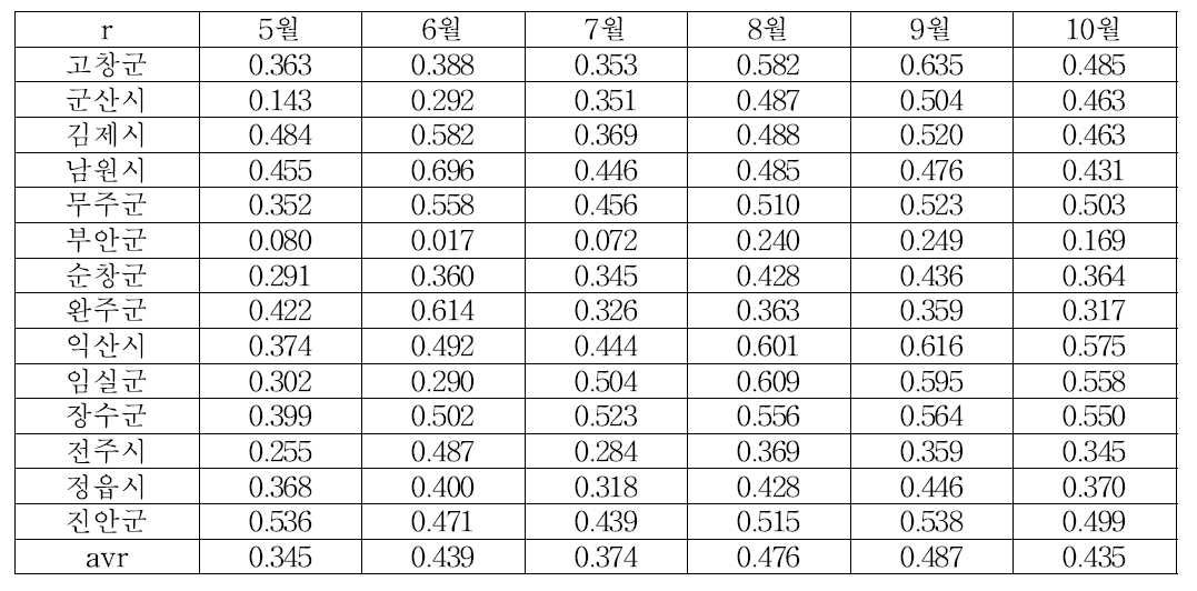 누적 NPP와 벼 수량(현미)간 상관계수