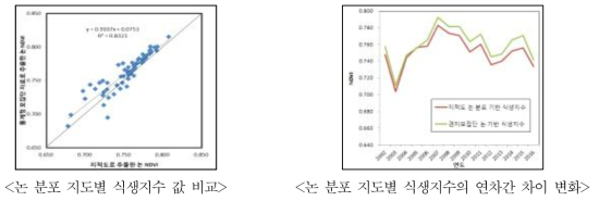 논분포지도별 식생지수값비교및 연차간 차이 변화