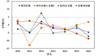 모형별 쌀 수량 추정 오차율 변동 비교