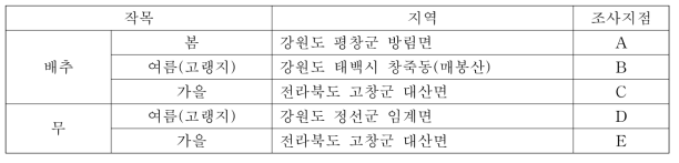 배추・무 분광특성을 이용한 작황해석 연구지역