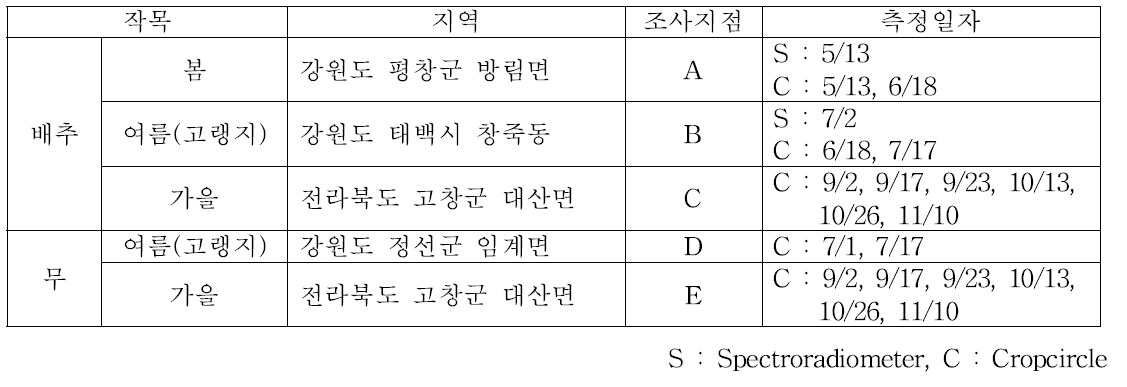 배추, 무 센서 데이터 수집 현황