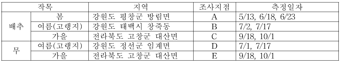 배추, 무 생육조사 현황