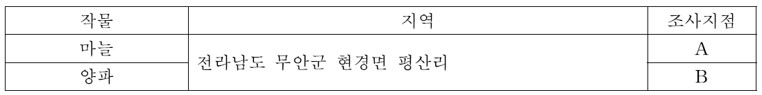 마늘, 양파 분광특성을 이용한 작황해석 연구지역