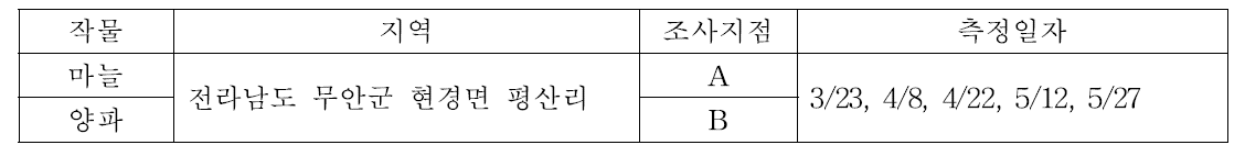 마늘, 양파 분광특성을 이용한 작황해석 연구지역의 분광 반사율 측정 일자