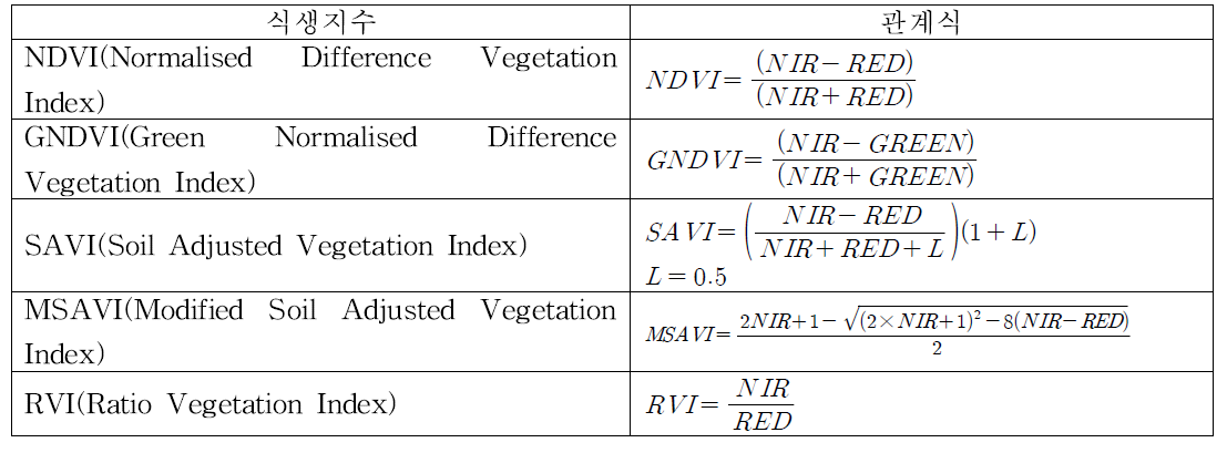 분광반사특성 파악 및 분광반사율을 이용한 현장 식생지수 산출