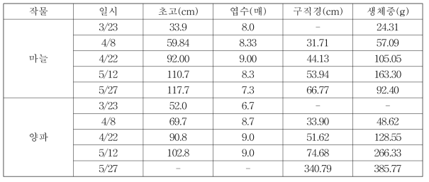 작물별 생육인자 변동