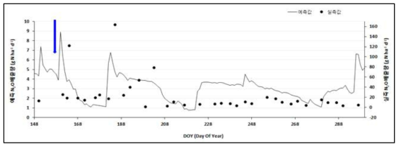 보정 전 콩 밭의 무비구 아산화질소 실측 배출량과 예측 배출량 비교 (2014년)