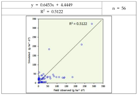 2015년 아산화질소 측정값과 모델 예측값과의 관계