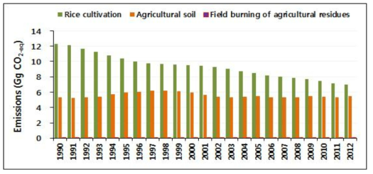 재배부문 배출원별 온실가스 배출량 변화 추이(1990-2012)