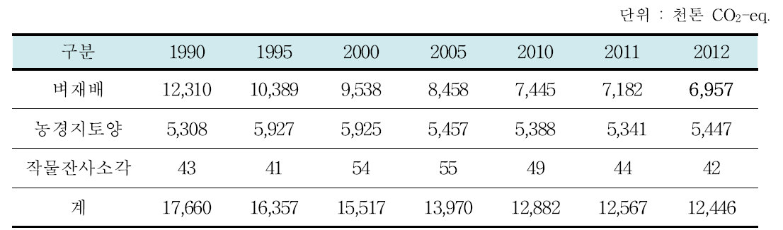 2014년 재배부문 배출원별 온실가스 배출량