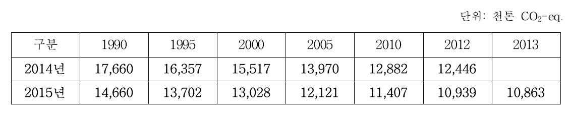 2014년 산정한 배출량과 2015년 배출량과 비교
