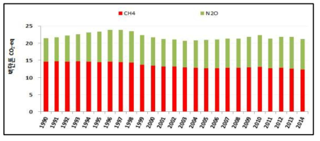 온실가스 종류별 배출량 변화 (1990~2014)
