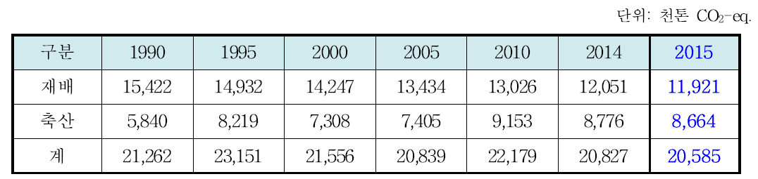 부문별 온실가스 배출량 (1990~2015)