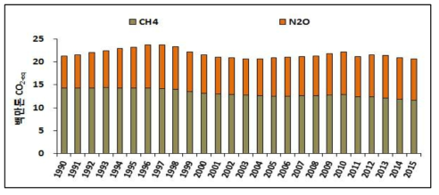 온실가스 종류별 배출량 변화 (1990~2015)