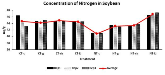 Measurement of nitrogen concentration of seed according to type of fertilizer in conventional-tillage and no-tillage using Kjeldhal method (CT : Conventional-Tillage, NT : No-Tillage, C : Control, Li : Livestock fertilizer, Ch : Chemical fertilizer, G : Green manure)