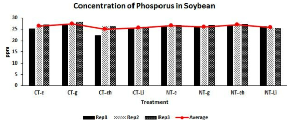 Measurement of phosphorus concentration of seed according to type of fertilizer in conventional-tillage and no-tillage using Kjeldhal method (CT : Conventional-Tillage, NT : No-Tillage, C : Control, Li : Livestock fertilizer, Ch : Chemical fertilizer, G : Green manure)