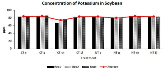 Measurement of potassium concentration of seed according to type of fertilizer in conventional-tillage and no-tillage using Kjeldhal method (CT : Conventional-Tillage, NT : No-Tillage, C : Control, Li : Livestock fertilizer, Ch : Chemical fertilizer, G : Green manure)