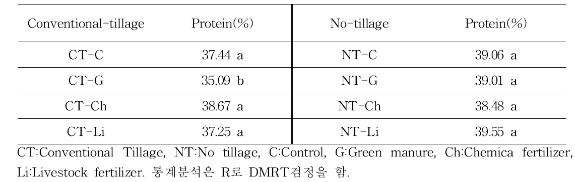 Protein contents of seed according to type of fertilizer in conventional-tillage and no-tillage