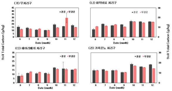 Temporal Change of Soil Organic Carbon on the Cultivation of Soybean by NT and CT practices in Upland soil [ CT=Conventional-tillage, NT=No-tillage ]