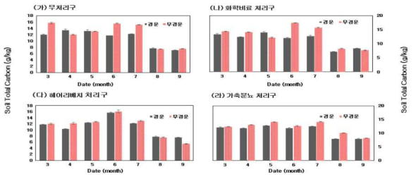Temporal Change of Soil Organic Carbon on the Cultivation of Soybean by NT and CT practices in Upland soil [ CT=Conventional-tillage, NT=No-tillage ]