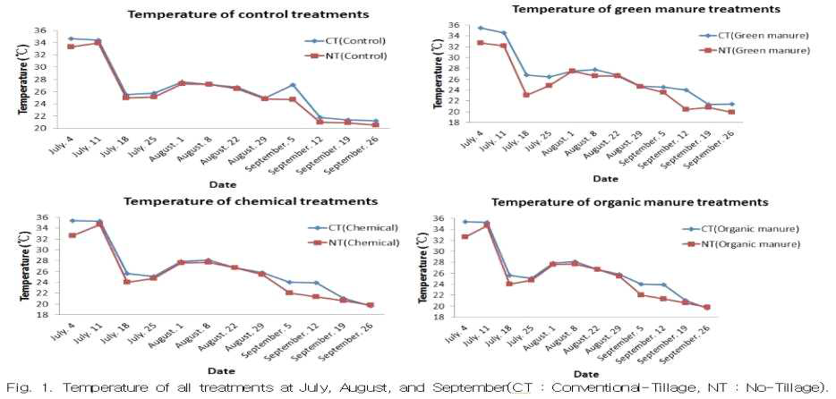 Temporal Change of soil temperature on the Cultivation of Soybean by NT and CT practise in Upland soil [ CT=Conventional-tillage, NT=No-tillage ]