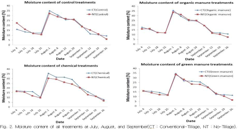 Temporal Change of soil moisture content on the Cultivation of Soybean by NT and CT practise in Upland soil [ CT=Conventional-tillage, NT=No-tillage ]