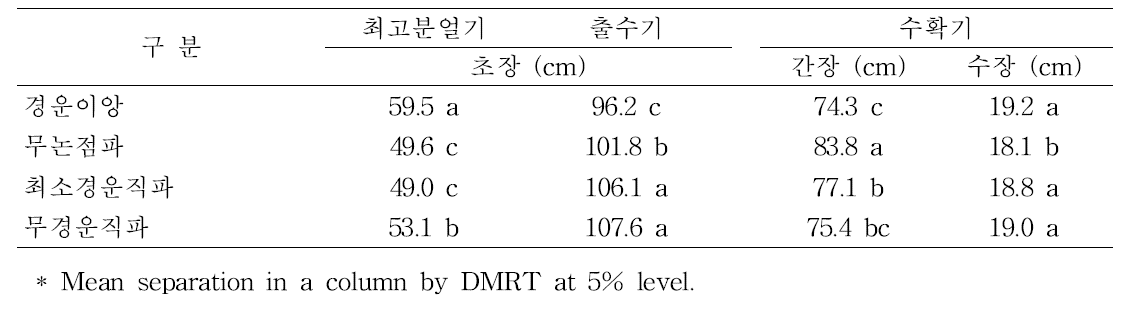 생육시기별 벼 초장, 간장, 수장 (2014)
