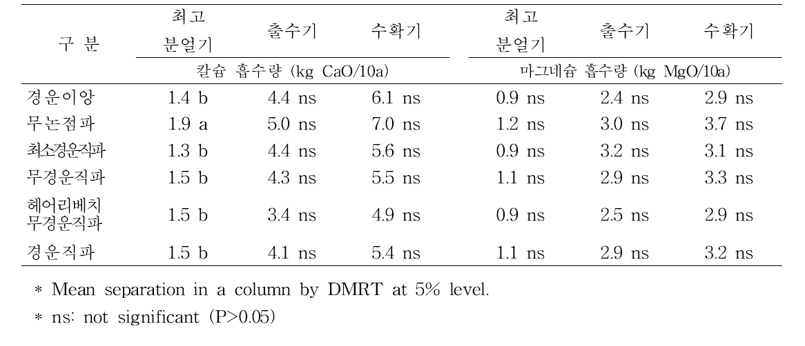 생육시기별 벼 칼슘 및 마그네슘 흡수량 (2016)