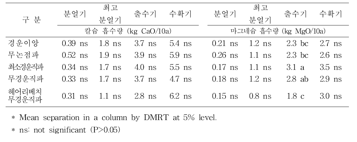 생육시기별 벼 칼슘 및 마그네슘 흡수량 (2015)