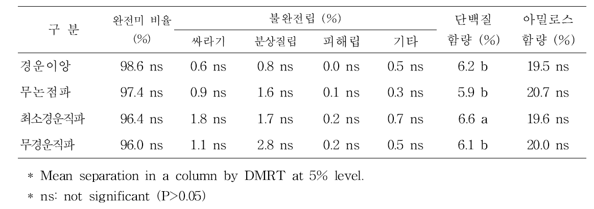 재배방법별 쌀 품질특성 (2014)