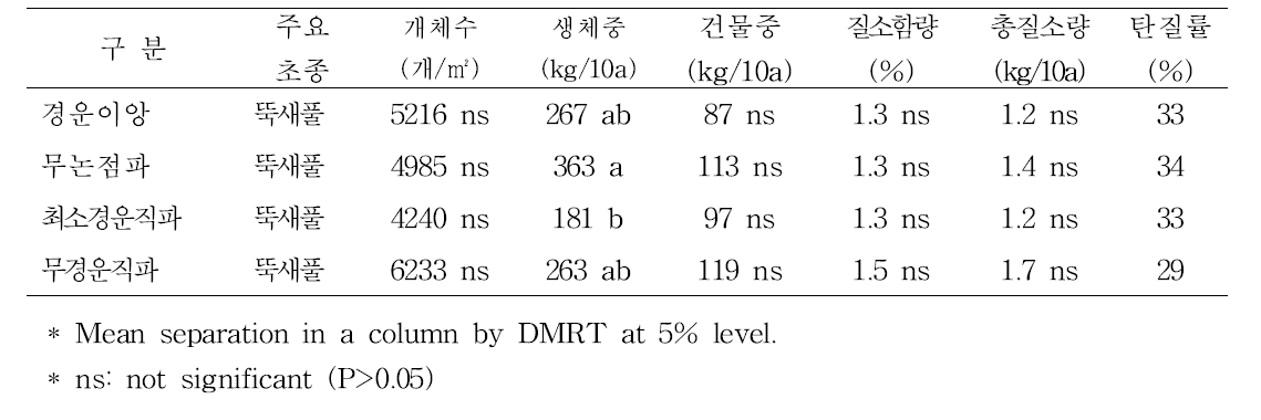 재배방법별 피복식물 생육특성 및 양분함량 (2014)