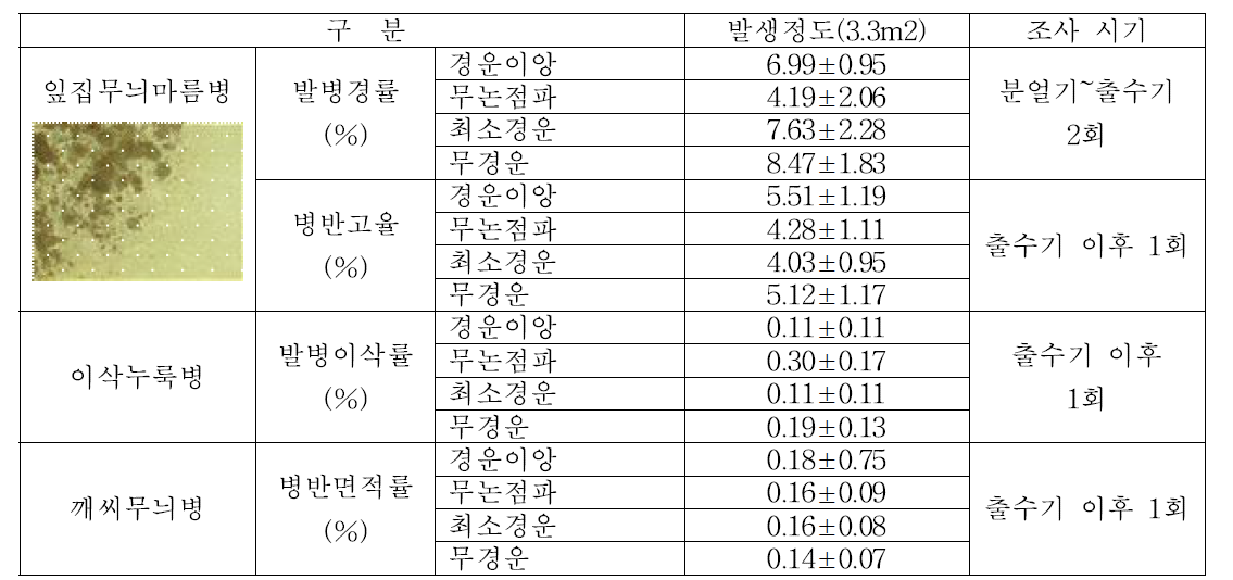 벼 경운방법별 발생되는 병해 및 발병정도 (2014)