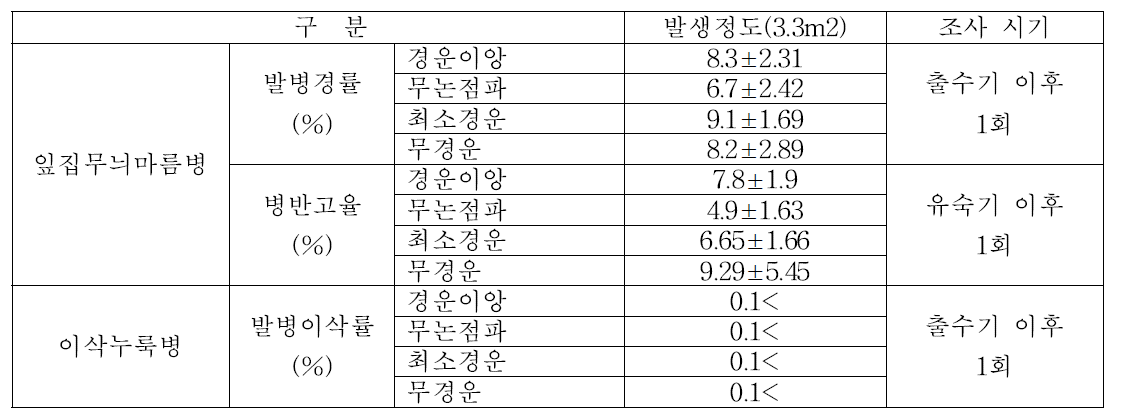 벼 경운방법별 발생되는 병해 및 발병정도(2015)