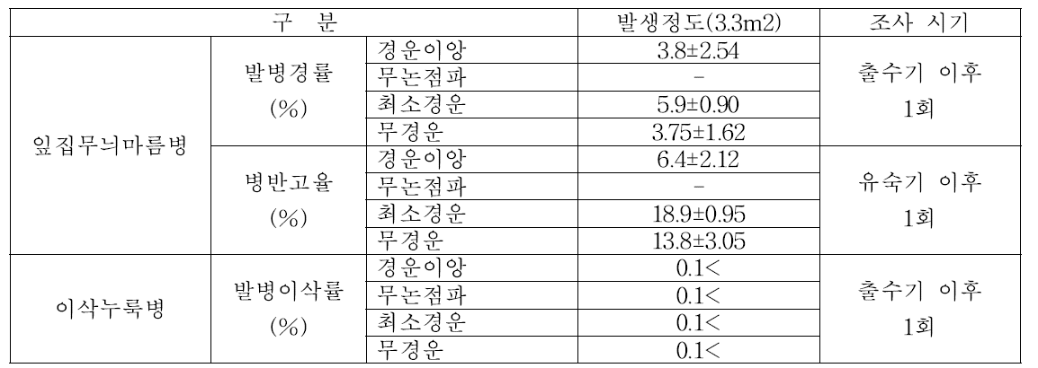 벼 경운방법별 발생되는 병해 및 발병정도(2016)