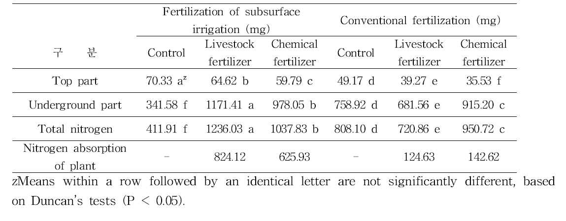 Total nitrogen of soybean with various fertilization methods determined using the Kjeldhal method