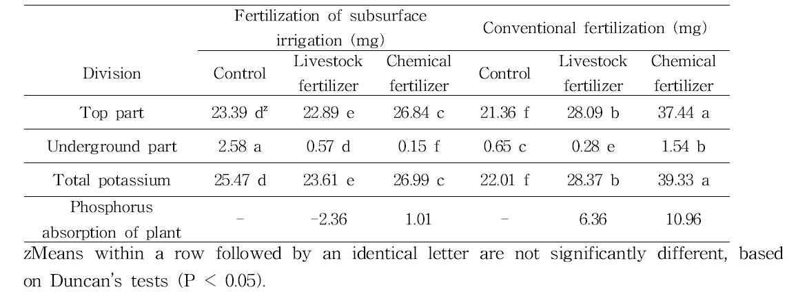 Total phosphorus of soybean with various fertilization methods determined using the Vanadate method