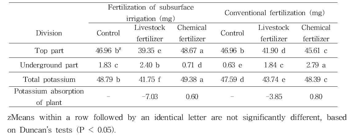Total potassium of soybean with various fertilization methods determined using atomic absorption analysis