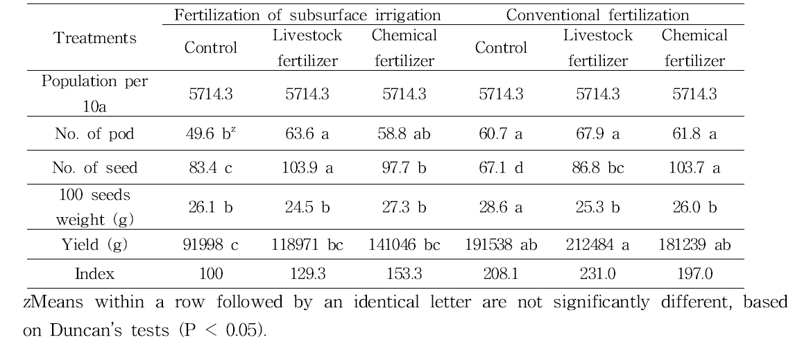 Analysis of soybean yield after harvesting with various fertilization methods