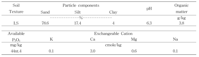 Chemical properties of experimental field soil