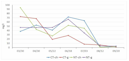 Concentration of NO3-type nitrogen in soil measured in each treatment at a monthly interval