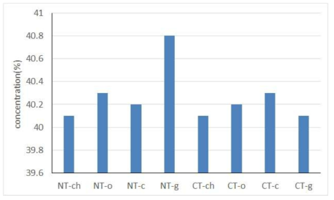 The concentration of nitrogen in the soybean seed measured in each treatment after harvesting