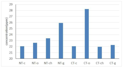 The concentration of phosphorus in the soybean seed measured in each treatment after harvesting