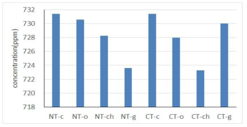 The concentration of potassium in the soybean seed measured in each treatment after harvesting
