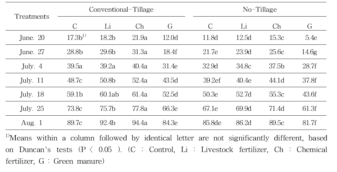 Plant height according to method of fertilization in vegetative growth stage of soybean