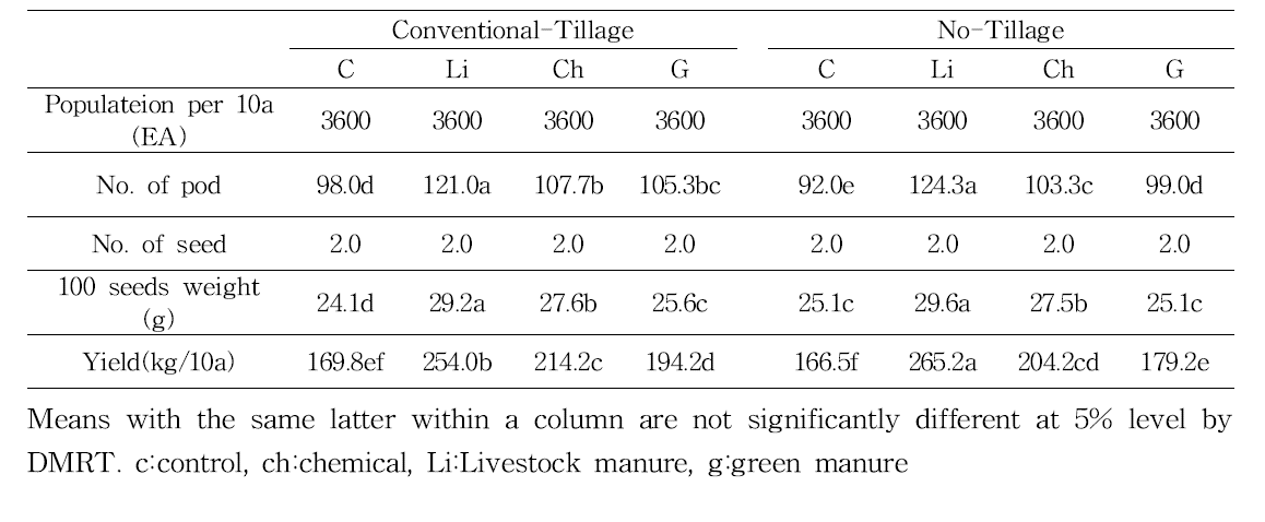 Analysis of a yield component according to type of fertilizer in conventional-tillage, no-tillage