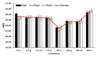 Measurement of nitrogen concentration of seed according to type of fertilizer in conventional-tillage and no-tillage using Kjeldhal method. (CT : Conventional-Tillage, NT : No-Tillage, C : Control, Li : Livestock fertilizer, Ch : Chemical fertilizer, G : Green manure)