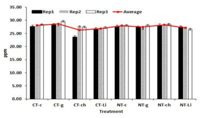Measurement of phosphorus concentration of seed according to type of fertilizer in conventional-tillage and no-tillage using vanadate method. (CT : Conventional-Tillage, NT : No-Tillage, C : Control, Li : Livestock fertilizer, Ch : Chemical fertilizer, G : Green manure)